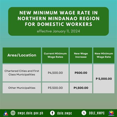 general trias cavite minimum wage